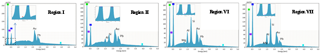 그림 18의Ⅰ,Ⅱ,Ⅵ,Ⅶ 영역에 대한 각각의 EDS 분석 결과이며, 각 영역에서 삽입(inset) 그림은 질소가 검출되는 에너지 부근을 확대한 데이터
