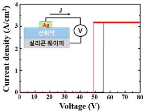 두께 500Å 실리콘 산화막의 파괴전압(Breakdown voltage)를 측정했을 때의 전압에 따른 전류 변화