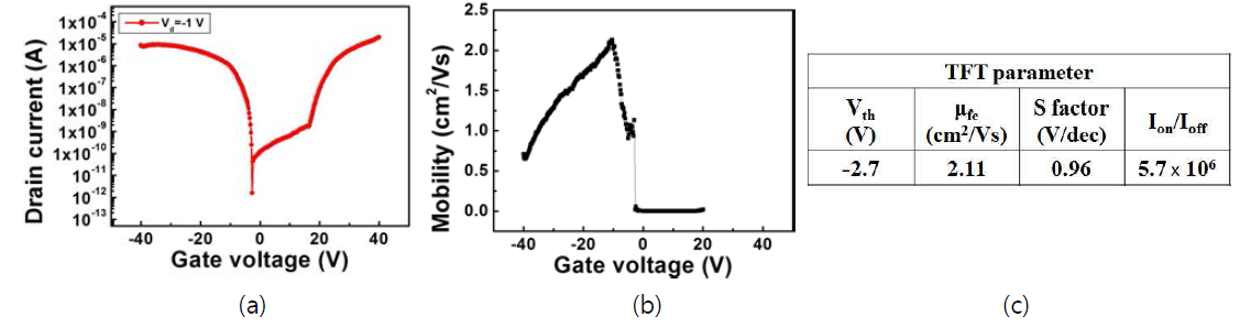 소자의 길이(length)와 폭(width)이 각각 687.82μm와 1524.25μm인 박막트랜지스터의 (a) 드레인 전압이 –1V일 때 transfer curve, (b) 게이트 전압에 따른 이동도(mobility: μfe), (c) 성능 파라미터