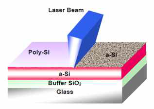 비정질실리콘에 레이저를 조사하여 다결정 실리콘 형성