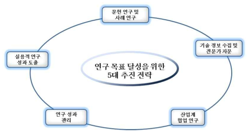 연구 목표 달성을 위한 5대 추진 전략