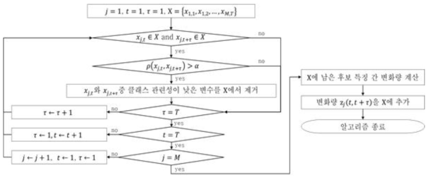 다변량 시계열 분류를 위한 특징 선택 방법