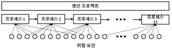 생산 프로젝트의 리스크 예측을 위한 LCRF 모델