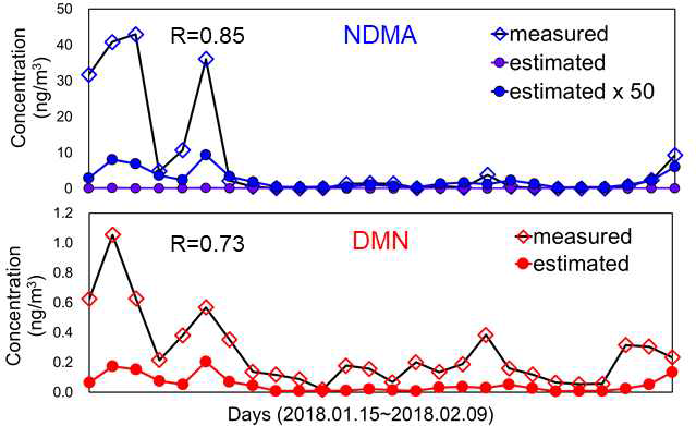 2018년도 겨울철에 대기화학반응을 통해 생성되었을 NDMA와 DMN의 예측치와 실측치
