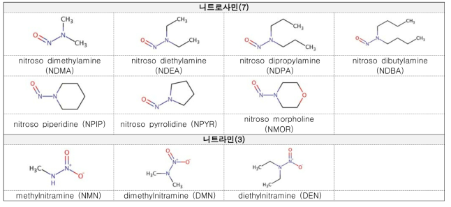 니트로사민과 니트라민의 약어 및 화학구조