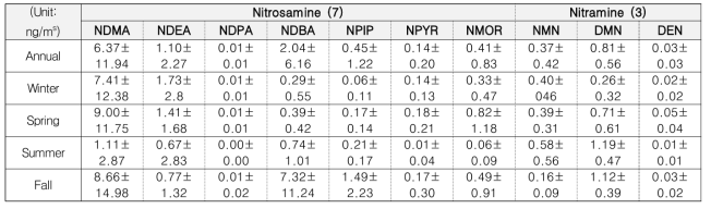 서울에서 채취한 초미세먼지에서 니트로사민과 니트라민의 계절 평균 농도