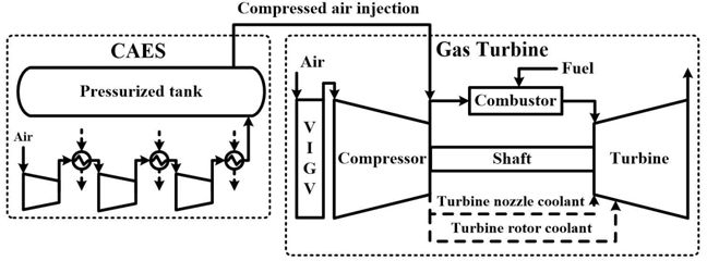 압축공기에너지저장과 결합된 가스터빈 개요도