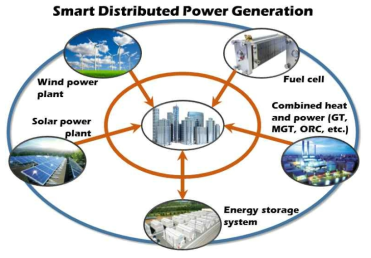 신재생에너지 기반의 분산발전시스템 개요도