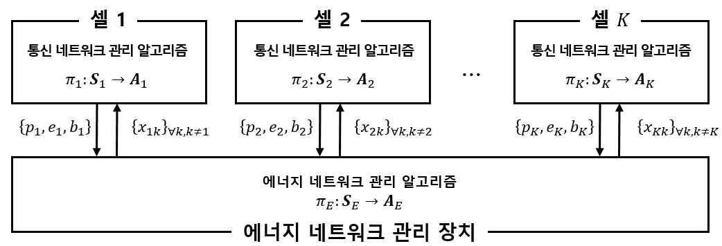 제안하는 통합적 통신 네트워크 및 에너지 네트워크 관리 알고리즘 구성