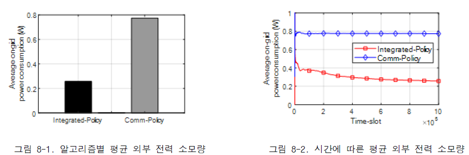 평균 외부 전력 소모량