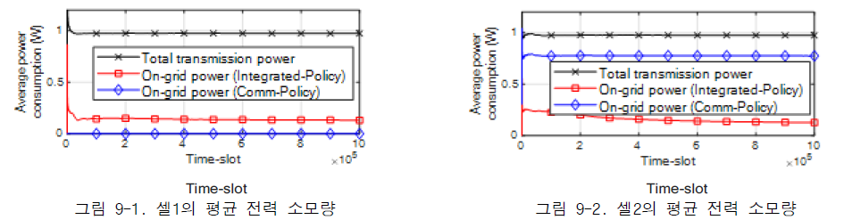 평균 전력 소모량