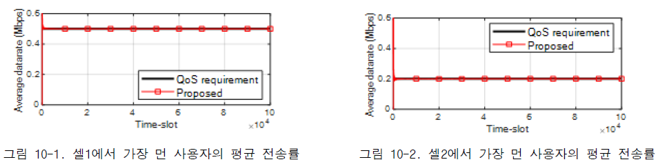 기지국에서 가장 먼 사용자의 평균 전송률