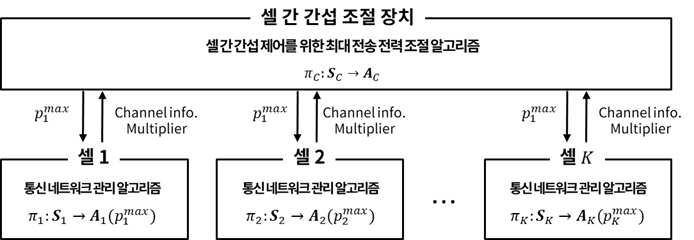 제안하는 셀 간 간섭 조절을 위한 정책 관리 알고리즘 및 분산적 통신 네트워크 관리 알고리즘 구성