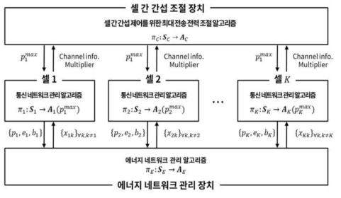 제안하는 통합 알고리즘 구성