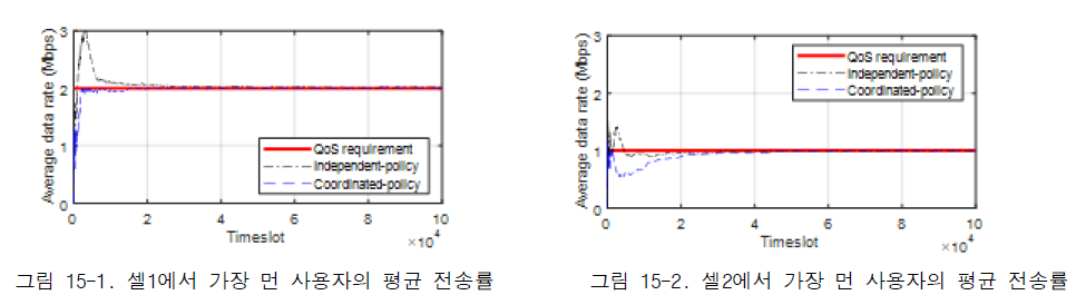 기지국에서 가장 먼 사용자의 평균 전송률