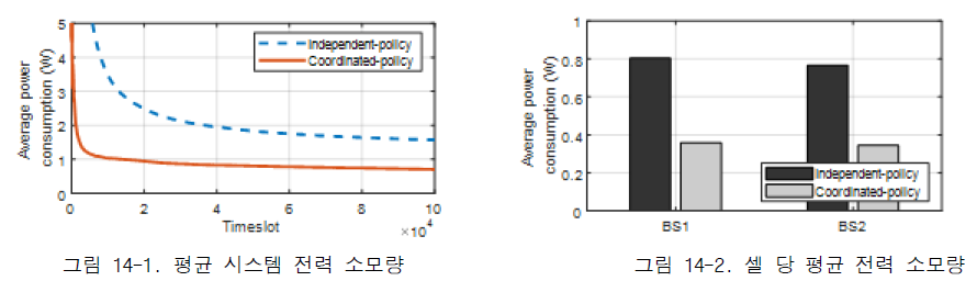 평균 전력 소모량