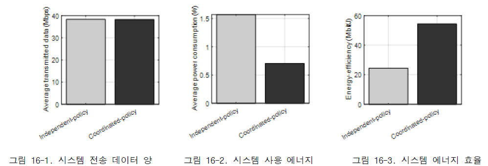 시스템 에너지 효율 성능