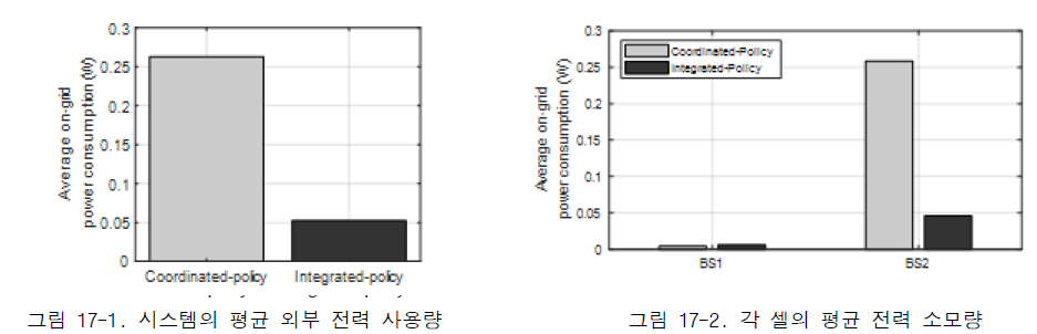 시스템 평균 전력 사용량