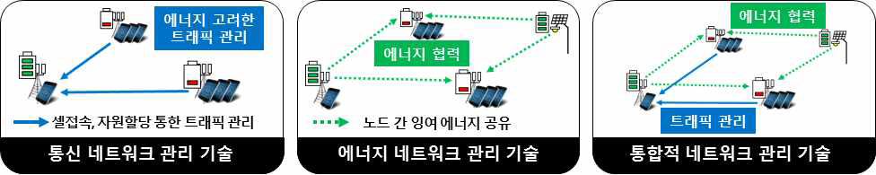 통신 네트워크, 에너지 네트워크 관리 기술 및 통합적 네트워크 관리 기술의 개념도