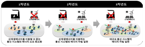 기계학습을 통한 통신 시스템의 에너지 자립에 관한 연구 개념도