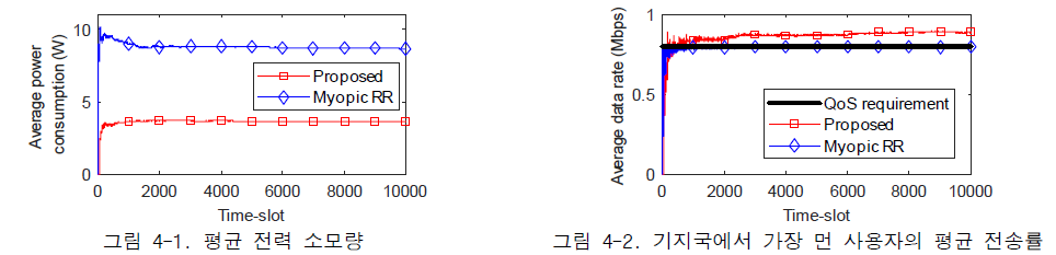 총 사용자수 9명, 요구 전송률 0.8 Mbps인 테스트 환경에서의 실험 결과