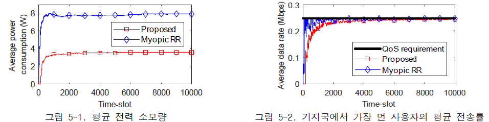 총 사용자수 30명, 요구 전송률 0.25 Mbps인 테스트 환경에서의 실험 결과