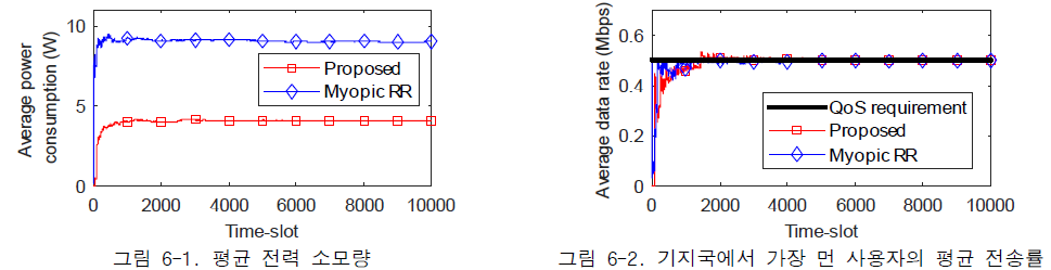 총 사용자수 15명, 요구 전송률 0.5 Mbps인 테스트 환경에서의 실험 결과