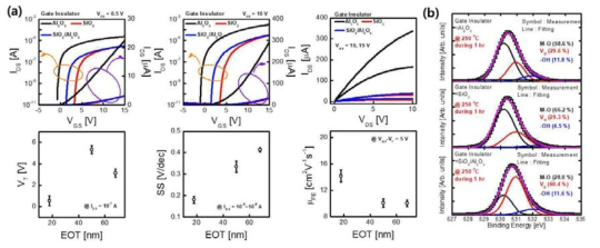 (a) 게이트 절연막 조건과 VDS 조건에 따른 transfer 특성 및 output 특성. 게이트 절연막이 다른 소자를 EOT로 환산하여 VT, SS, μFE를 비교. (b) 게이트 절연막 조건에 따른 IGZO 박막의 XPS 결과