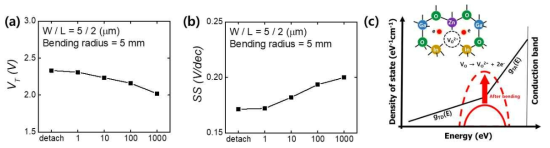 Bending radius 5 mm에서 bending cycle에 따른 (a) VT (b) SS. (c) Bending cycle에 따른 IGZO 내부 DoS변화 모식도