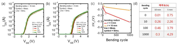 Bending radius (a) 10 mm와 (b) 5 mm에서 bending cycle에 따른 전달특성곡선의 시뮬레이션 결과. (c)시뮬레이션으로 추출한 VT와 (d) bending radius 및 cycle에 따른 VT 예측능