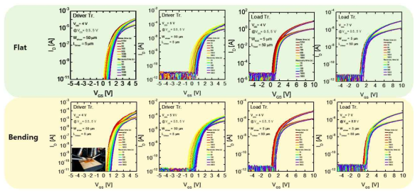 Flat/bending 상태에서 driver/load TFT의 stress/recovery에 따른 특성 곡선