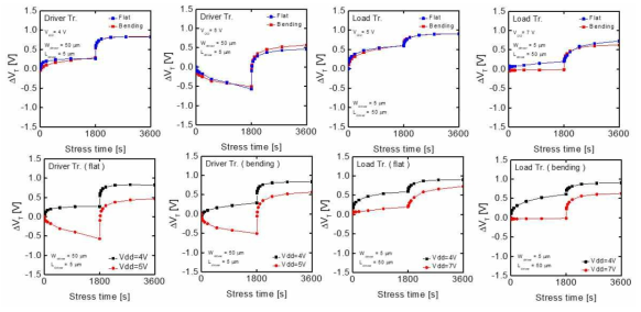 Flat/bending 상태에서 driver/load TFT의 stress/recovery에 따른 ΔVT