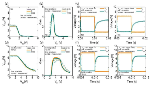 Flat상태에서 (a) VTC (b) gain (c) toggle curve. bending상태에서 (d) VTC (e) gain (f) toggle curve