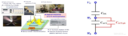 DOS 추출을 위한 optical response C-V technique 측정 setup 및 photo-induced C-V 등가모델
