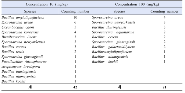 퇴비 중 Tetracycline 내성 우점 박테리아 분포 특성