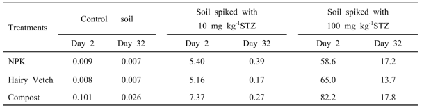 헤어리베치 시용에 의한 토양 중 Sulfathiazole(STZ, mg/kg) 잔류 저감 효과