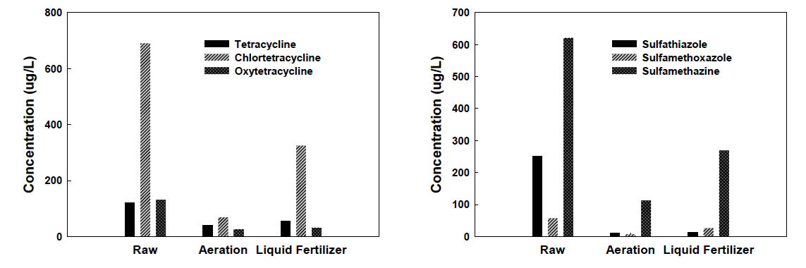 액비화 과정에서 Tetracycline 계열 및 Sulfonamide 계열 항생제의 농도 변화