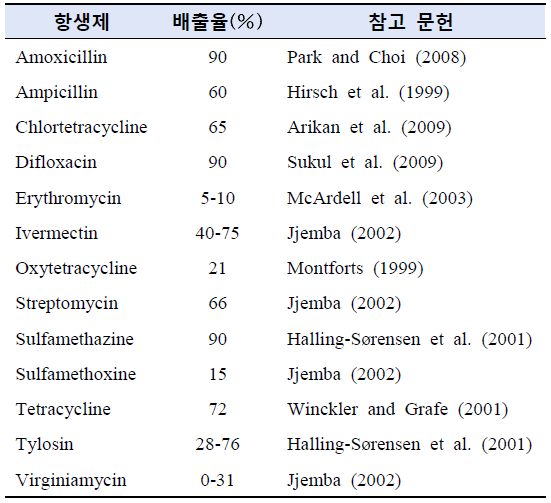 항생제 종류별 가축의 분뇨를 통한 배출율
