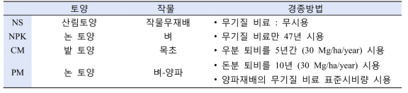 시험대상 토양의 경종방법