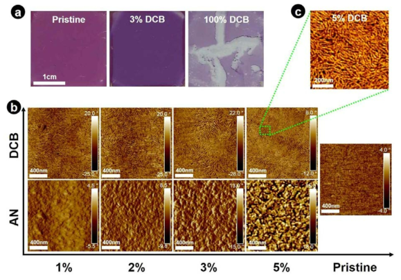 (a) Photographs and (b) AFM phase images of P3HT films obtained by spin-coating CF solutions containing different DCB ratios. (c) Magnified AFM image of the P3HT film obtained from a CF/DCB-5 vol % solution