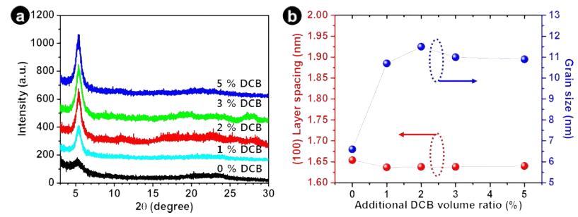 (a) Grazing incidence X-ray diffraction spectra for 96% RR P3HT films prepared from CF solutions with varied proportions of DCB: 0, 1, 2, 3, and 5 vol %. (b) The corresponding (100) d-spacing values and grain size as a function of DCB vol %