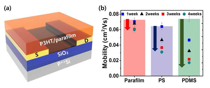 (a) Schematic representation of P3HT/Parafilm-blend-based OFETs. (b) Comparison of average field-effect mobilities of spin-coated P3HT-NW/Parafilm, P3HT-NW/PS, and P3HT-NW/PDMS blend films exposed to ambient air for 4 weeks