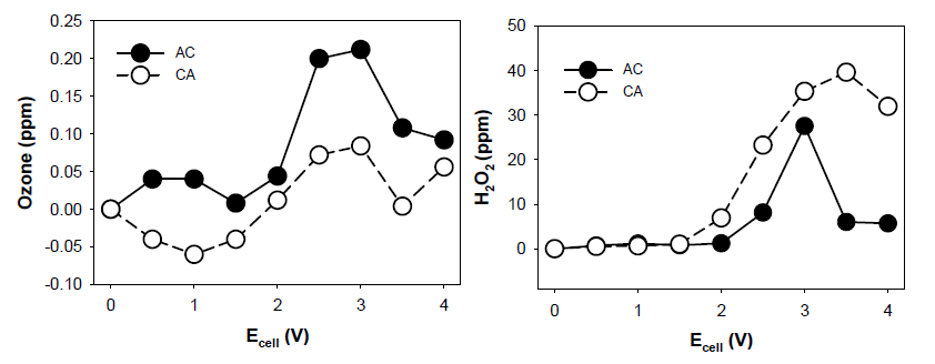 유속방향에 따른 Ni-Sb-SnO2/Ti - CNT/Ti 필터의 오존과 과산화수소발생량