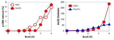 Ni-Sb-SnO2/Ti 필터의 p-CBA 분해 및 비소산화 비교
