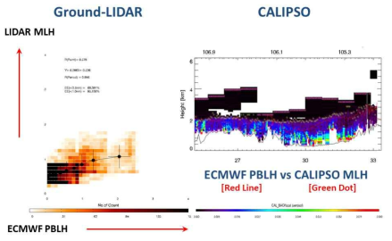 에어로졸의 MLH와 PBLH의 일치성 연구 (좌: LIDAR 관측, 우: 위성 CALIPSO 관측)