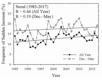 SOP의 발생에 의해 일어나는 오존전량의 급증 현상 빈도수의 장기 경향성 (박상서 등, 2019)