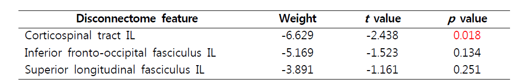 종단 시점 상지 운동 기능 수준 예측 모델을 구성하는 디스커넥톰 특징의 통계량. IL, ipsilesional side