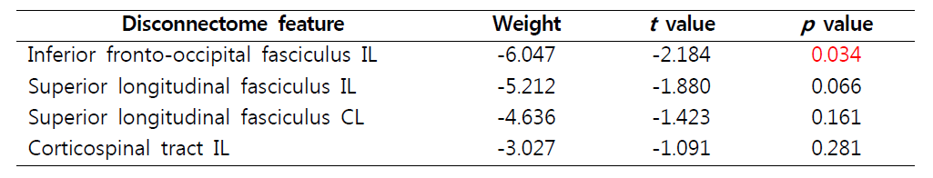 횡단 시점 상지 운동 기능 수준 예측 모델을 구성하는 디스커넥톰 특징의 통계량. IL, ipsilesional side; CL, contralesonal side