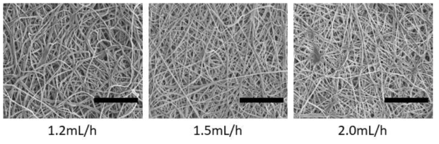 PCL의 flow rate에 따른 나노섬유의 형태를 SEM으로 확인한 사진. (Scale bar : 20㎛)