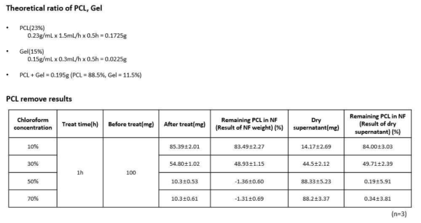 나노피브릴 내에 존재하는 PCL과 젤라틴의 이론적인 비율과 이를 바탕으로 나노피브릴에 Solvent 처리하였을 때 남은 PCL의 양 및 퍼센트(%)를 나타낸 표.